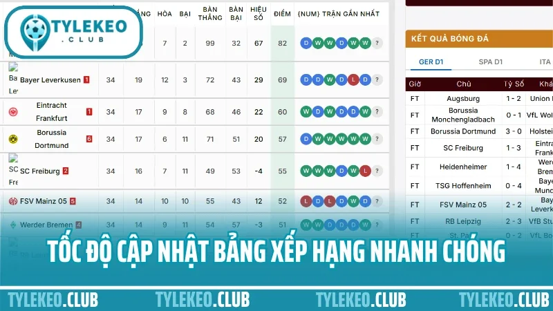 Tốc độ cập nhật bảng xếp hạng nhanh chóng